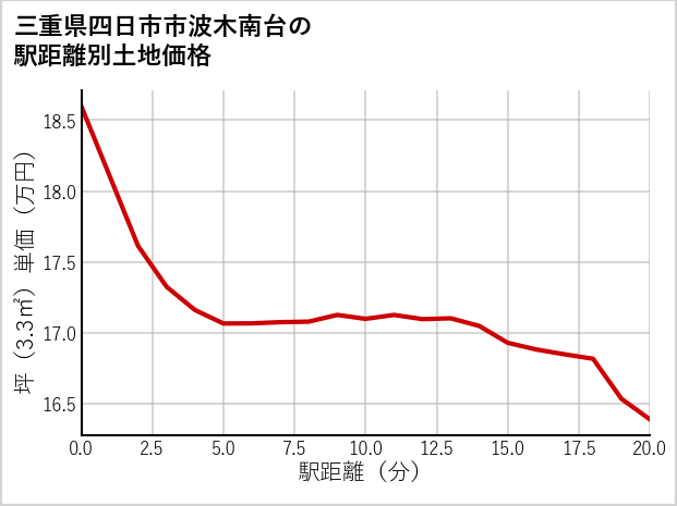 三重県四日市市波木南台の徒歩距離別の土地坪単価