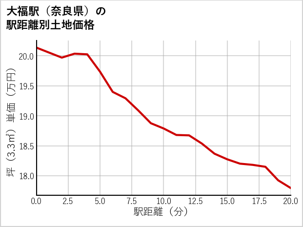大福駅（奈良県）の徒歩距離別の土地坪単価