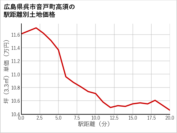 広島県呉市音戸町高須の徒歩距離別の土地坪単価