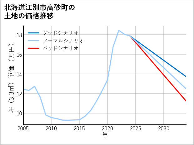北海道江別市高砂町の土地価格推移