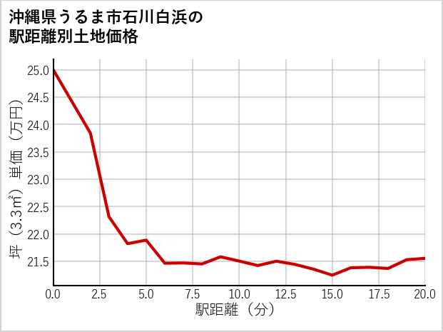沖縄県うるま市石川白浜の徒歩距離別の土地坪単価