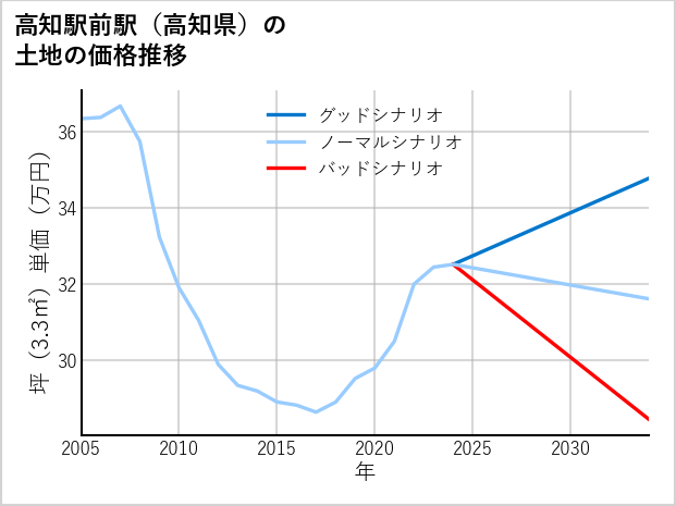 高知駅前駅（高知県）の土地価格推移