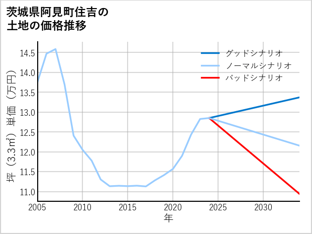 茨城県阿見町住吉の土地価格推移