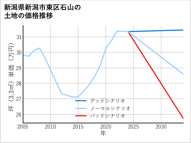 新潟県新潟市東区石山の土地価格推移