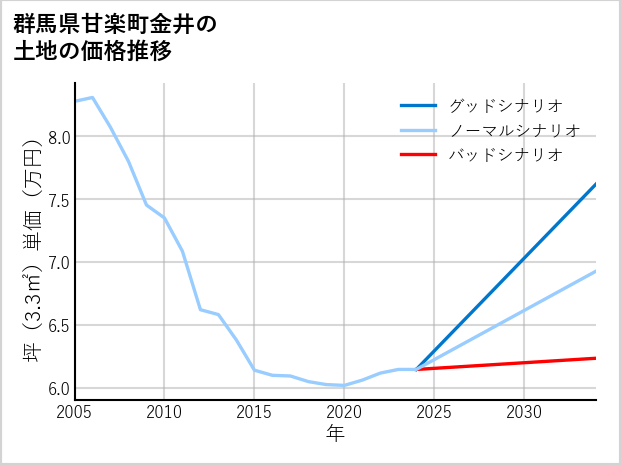 群馬県甘楽町金井の土地価格推移