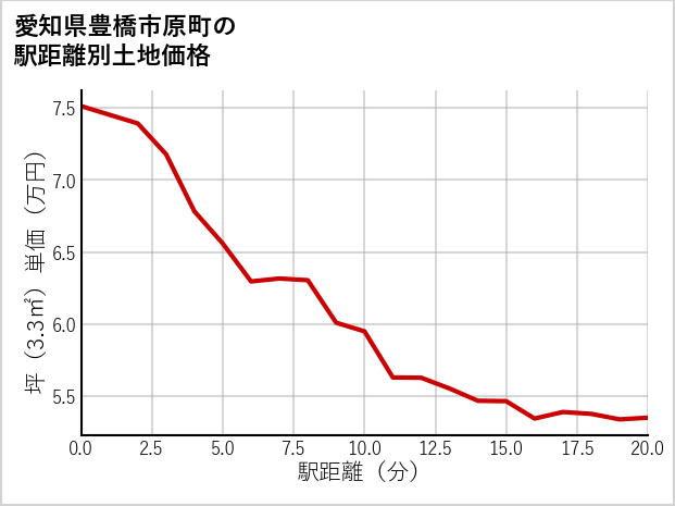 愛知県豊橋市原町の徒歩距離別の土地坪単価