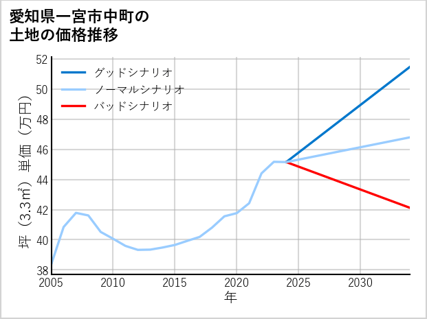愛知県一宮市中町の土地価格推移