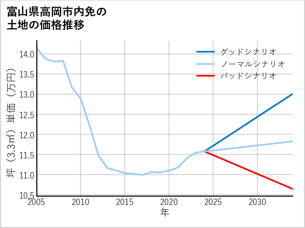 富山県高岡市内免の土地価格推移