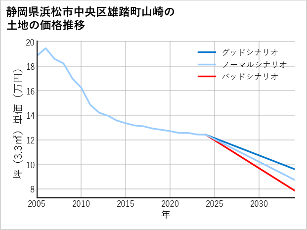 静岡県浜松市中央区雄踏町山崎の土地価格推移