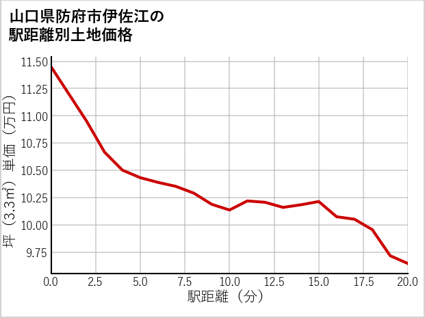 山口県防府市伊佐江の徒歩距離別の土地坪単価