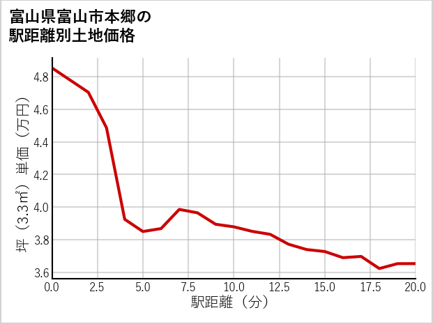 富山県富山市本郷の徒歩距離別の土地坪単価