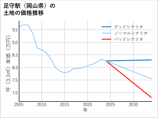 足守駅（岡山県）の土地価格推移