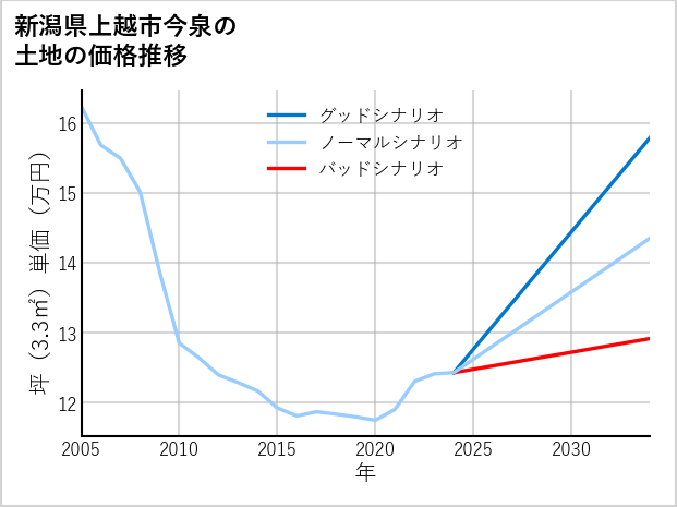 新潟県上越市今泉の土地価格推移