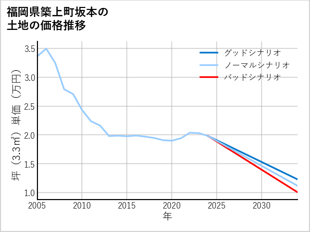 福岡県築上町坂本の土地価格推移