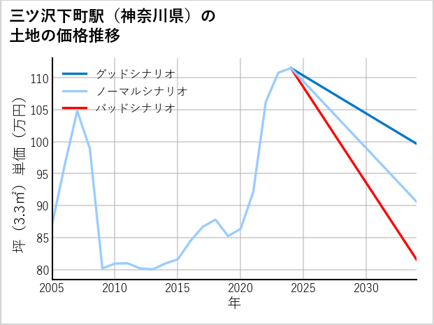 三ツ沢下町駅（神奈川県）の土地価格推移