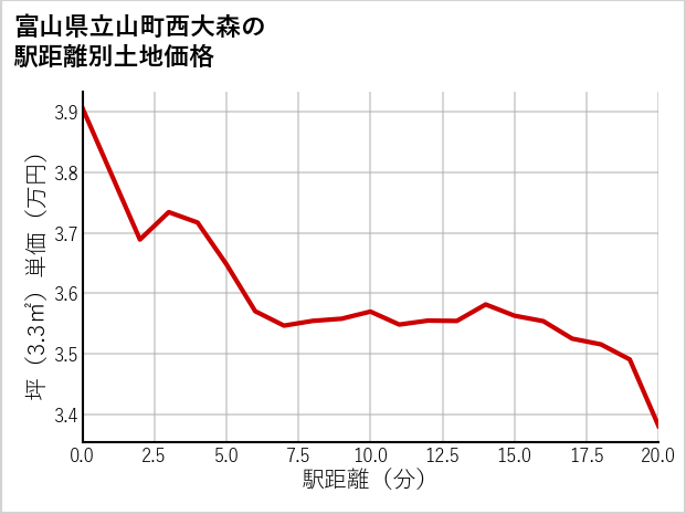 富山県立山町西大森の徒歩距離別の土地坪単価