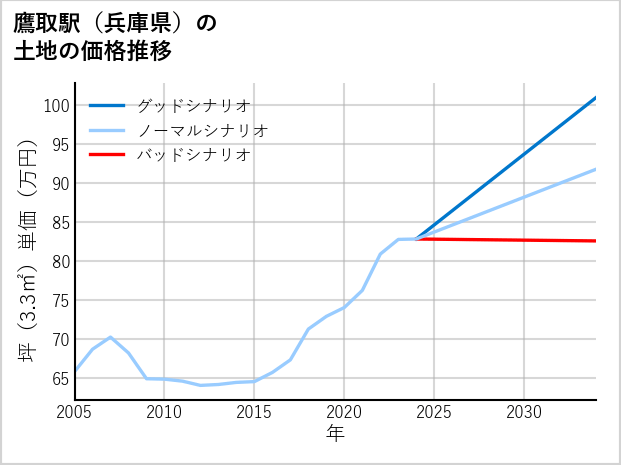 鷹取駅（兵庫県）の土地価格推移