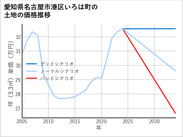 愛知県名古屋市港区いろは町の土地価格推移
