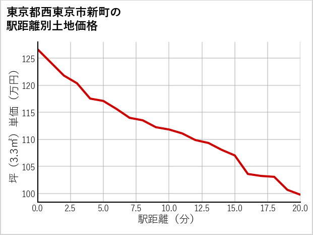 東京都西東京市新町の徒歩距離別の土地坪単価