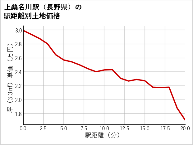 上桑名川駅（長野県）の徒歩距離別の土地坪単価