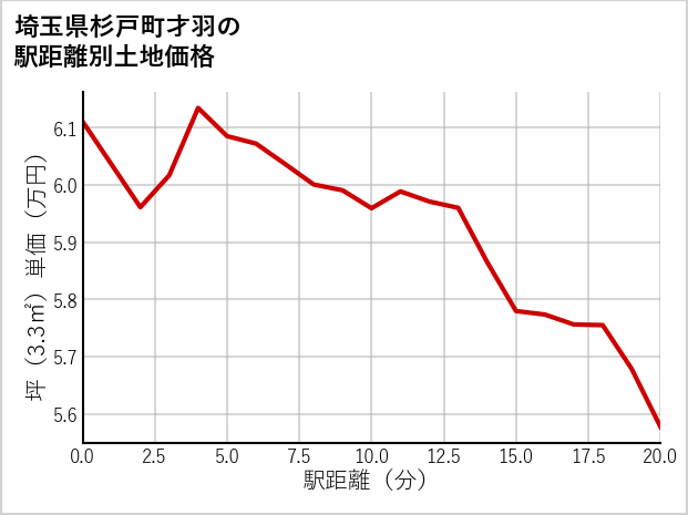 埼玉県杉戸町才羽の徒歩距離別の土地坪単価