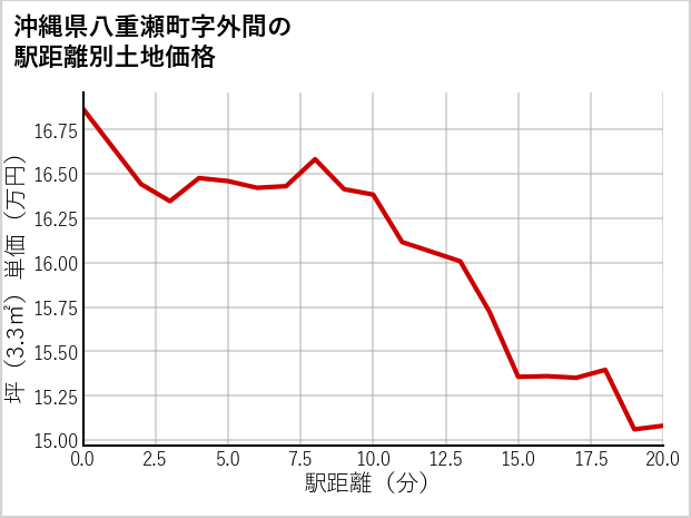 沖縄県八重瀬町外間の徒歩距離別の土地坪単価