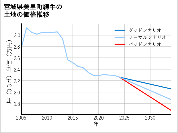 宮城県美里町練牛の土地価格推移