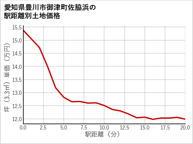 愛知県豊川市御津町佐脇浜の徒歩距離別の土地坪単価