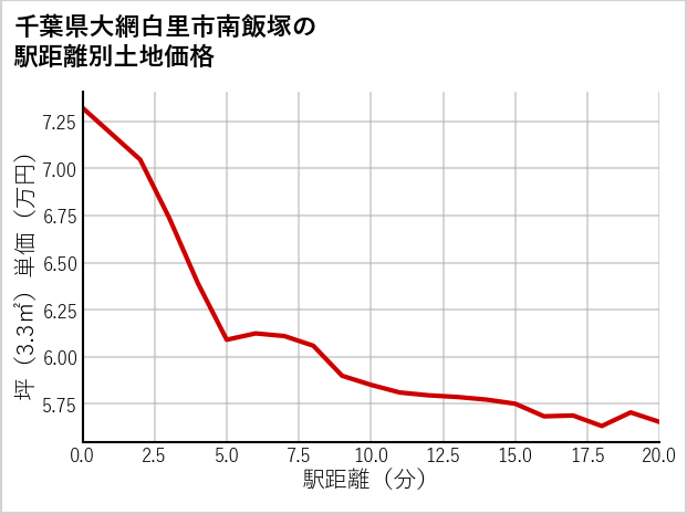 千葉県大網白里市南飯塚の徒歩距離別の土地坪単価