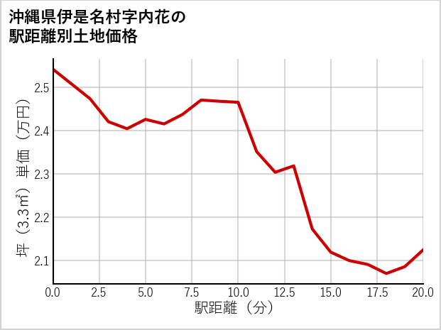 沖縄県伊是名村内花の徒歩距離別の土地坪単価