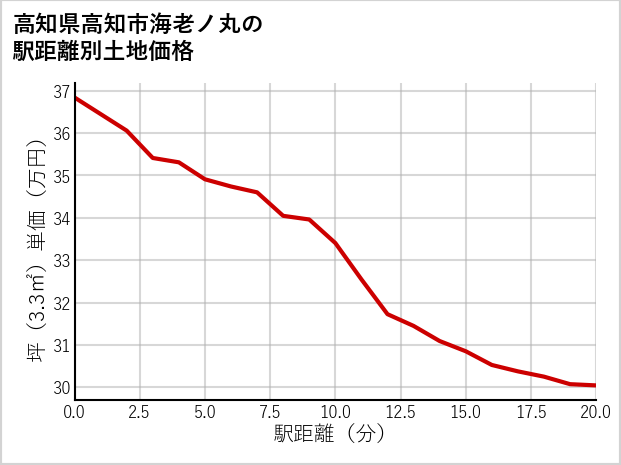 高知県高知市海老ノ丸の徒歩距離別の土地坪単価