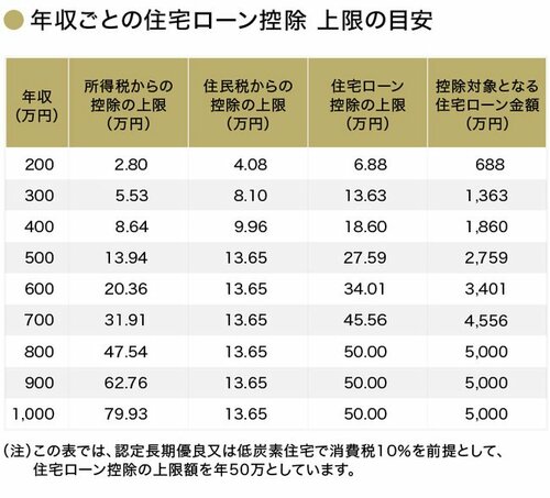 年収ごとの住宅ローン控除 上限の目安