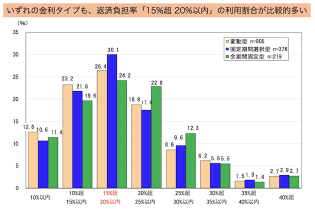 住宅ローンのゆとりある返済額の目安