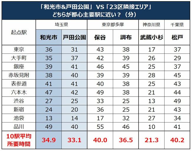 和光&戸田公園の主要駅へのアクセス一覧