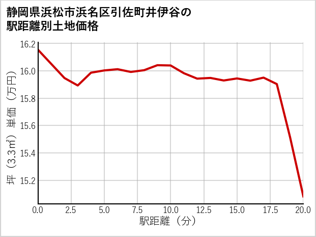 静岡県浜松市浜名区引佐町井伊谷の徒歩距離別の土地坪単価