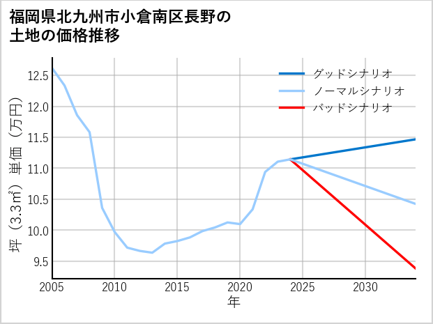 福岡県北九州市小倉南区長野の土地価格推移