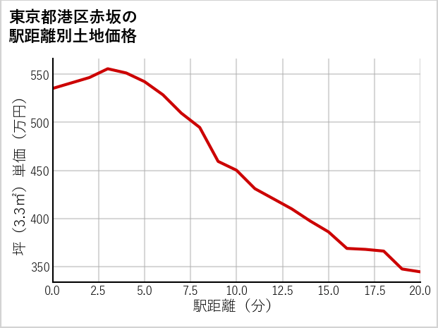 東京都港区赤坂の徒歩距離別の土地坪単価