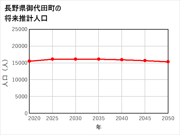 御代田町の将来推計人口