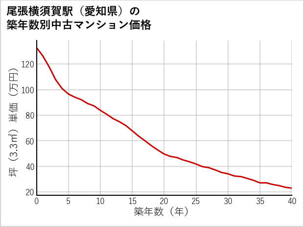 尾張横須賀駅（愛知県）の築年数別の中古マンション坪単価