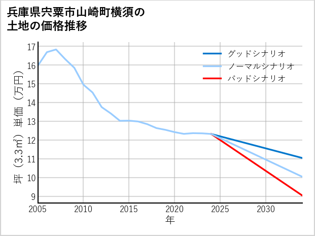 兵庫県宍粟市山崎町横須の土地価格推移