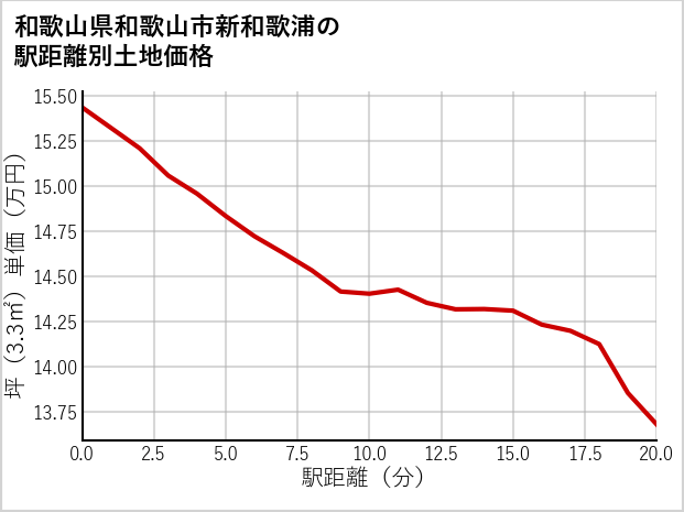和歌山県和歌山市新和歌浦の徒歩距離別の土地坪単価
