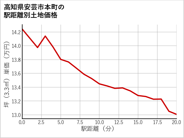 高知県安芸市本町の徒歩距離別の土地坪単価