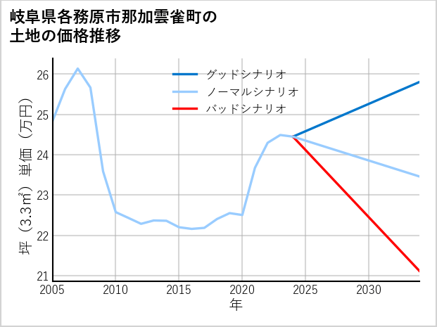岐阜県各務原市那加雲雀町の土地価格推移