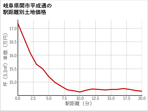 岐阜県関市平成通の徒歩距離別の土地坪単価