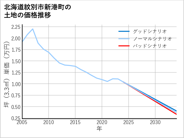 北海道紋別市新港町の土地価格推移
