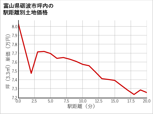 富山県砺波市坪内の徒歩距離別の土地坪単価