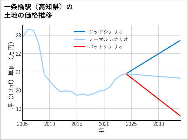 一条橋駅（高知県）の土地価格推移