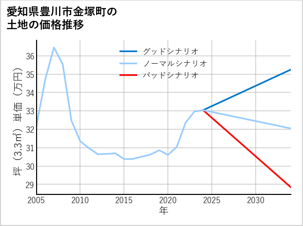 愛知県豊川市金塚町の土地価格推移