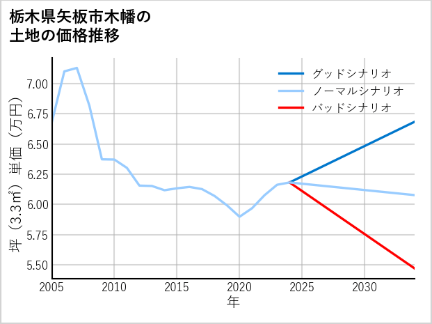 栃木県矢板市木幡の土地価格推移