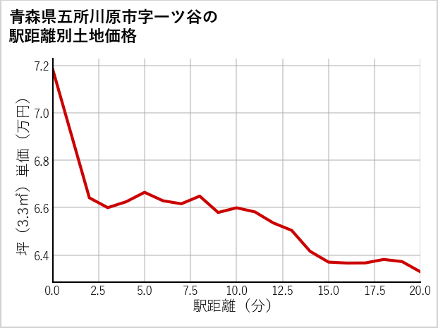 青森県五所川原市一ツ谷の徒歩距離別の土地坪単価